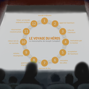 Les stages d'écriture organisés par l'Atelier des Nouveaux Arts. L'art de la dramaturgie et la plongée dans les univers de la littérature ! Pour tous âges et tous niveaux, sur Nantes.